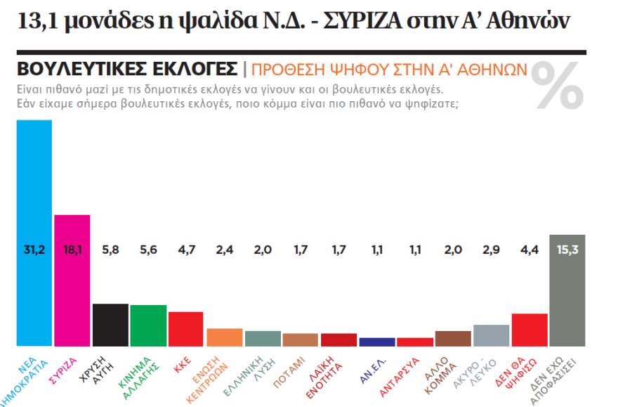 Η ΝΔ προηγείται του ΣΥΡΙΖΑ με 13,1 μονάδες στην Α' Αθήνας: Γκάλοπ Marc για το ΘΕΜΑ