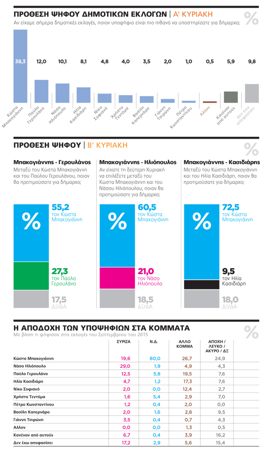 Γκάλοπ Marc για το ΠΡΩΤΟ ΘΕΜΑ: Με 38,3% μπροστά ο Μπακογιάννης για το Δήμο Αθηναίων