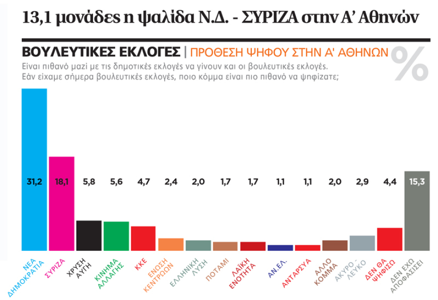 Γκάλοπ Marc για το ΠΡΩΤΟ ΘΕΜΑ: Με 38,3% μπροστά ο Μπακογιάννης για το Δήμο Αθηναίων