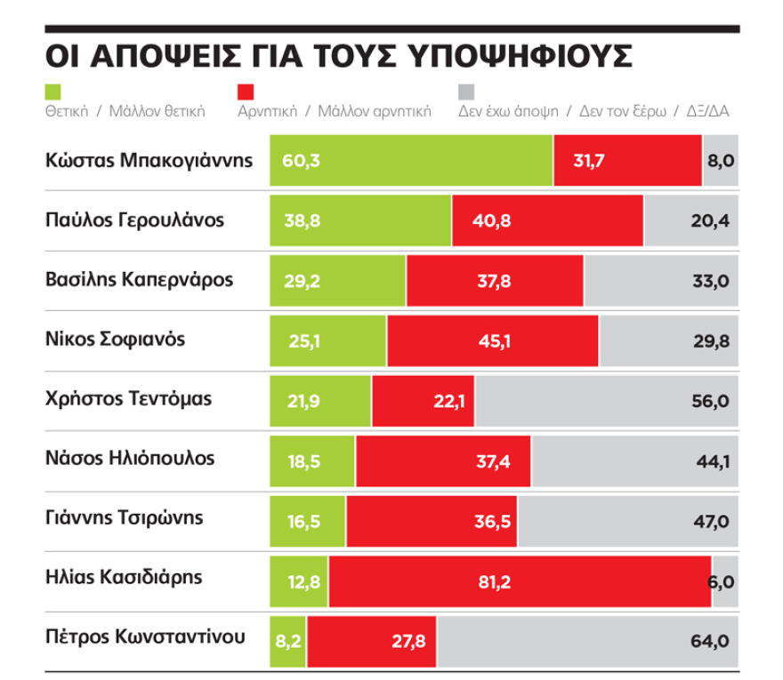 Γκάλοπ Marc για το ΠΡΩΤΟ ΘΕΜΑ: Με 38,3% μπροστά ο Μπακογιάννης για το Δήμο Αθηναίων