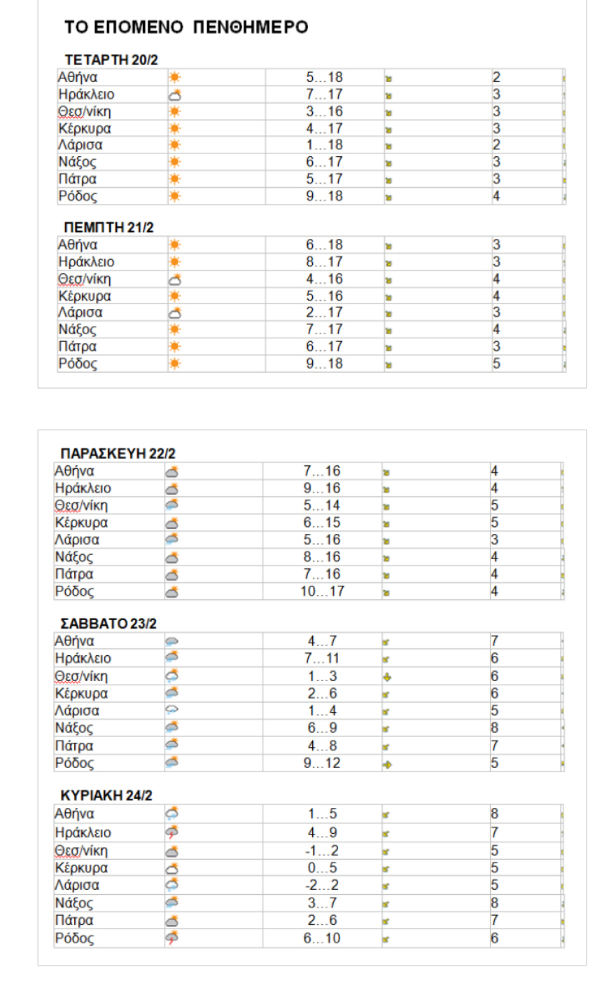 «Αγριεύει» ο καιρός: Έρχονται χιόνια το Σαββατοκύριακο