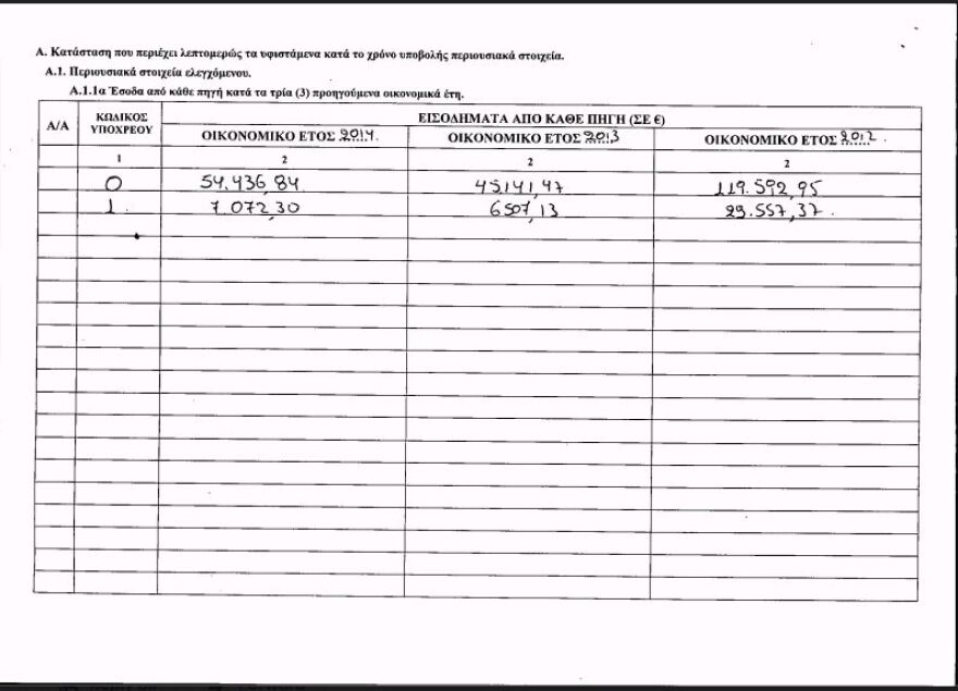 Λέει ψέματα ή απέκρυβε εισοδήματα ο Πολάκης;