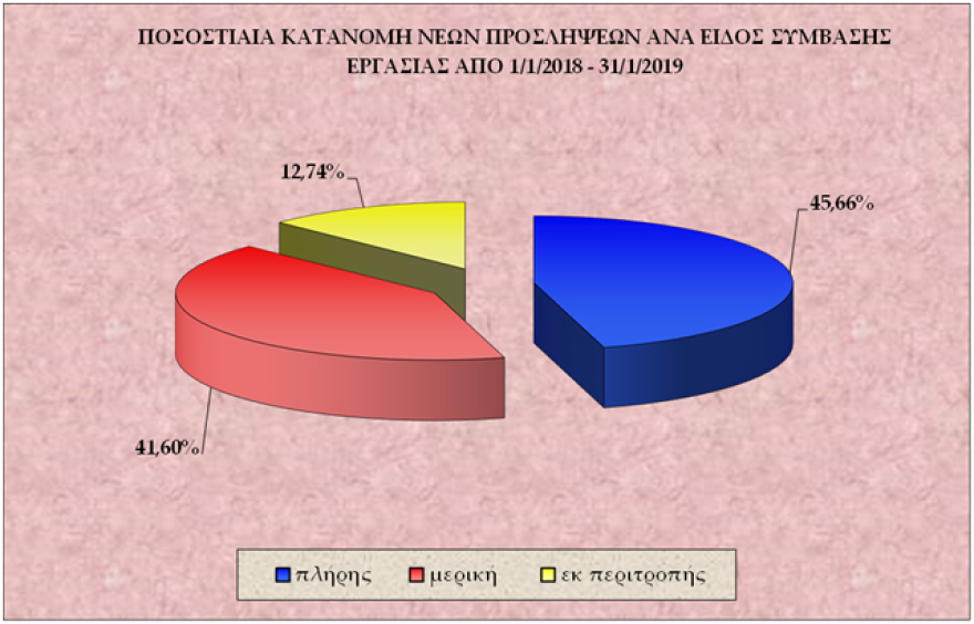 Εργάνη: Περισσότερες οι αποχωρήσεις από τις προσλήψεις τον Ιανουάριο