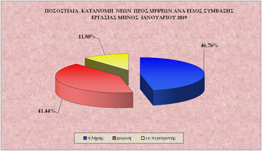 Εργάνη: Περισσότερες οι αποχωρήσεις από τις προσλήψεις τον Ιανουάριο