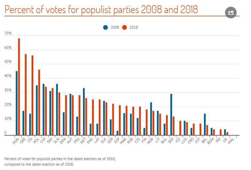 Η Ελλάδα δεύτερη χώρα σε λαϊκισμό στην Ευρώπη