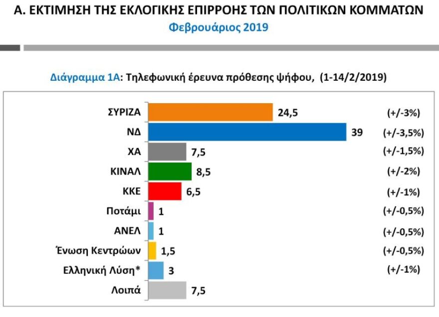 Κυβέρνηση σε «κρίση Πολάκη» - Πίσω 14,5 μονάδες στις δημοσκοπήσεις