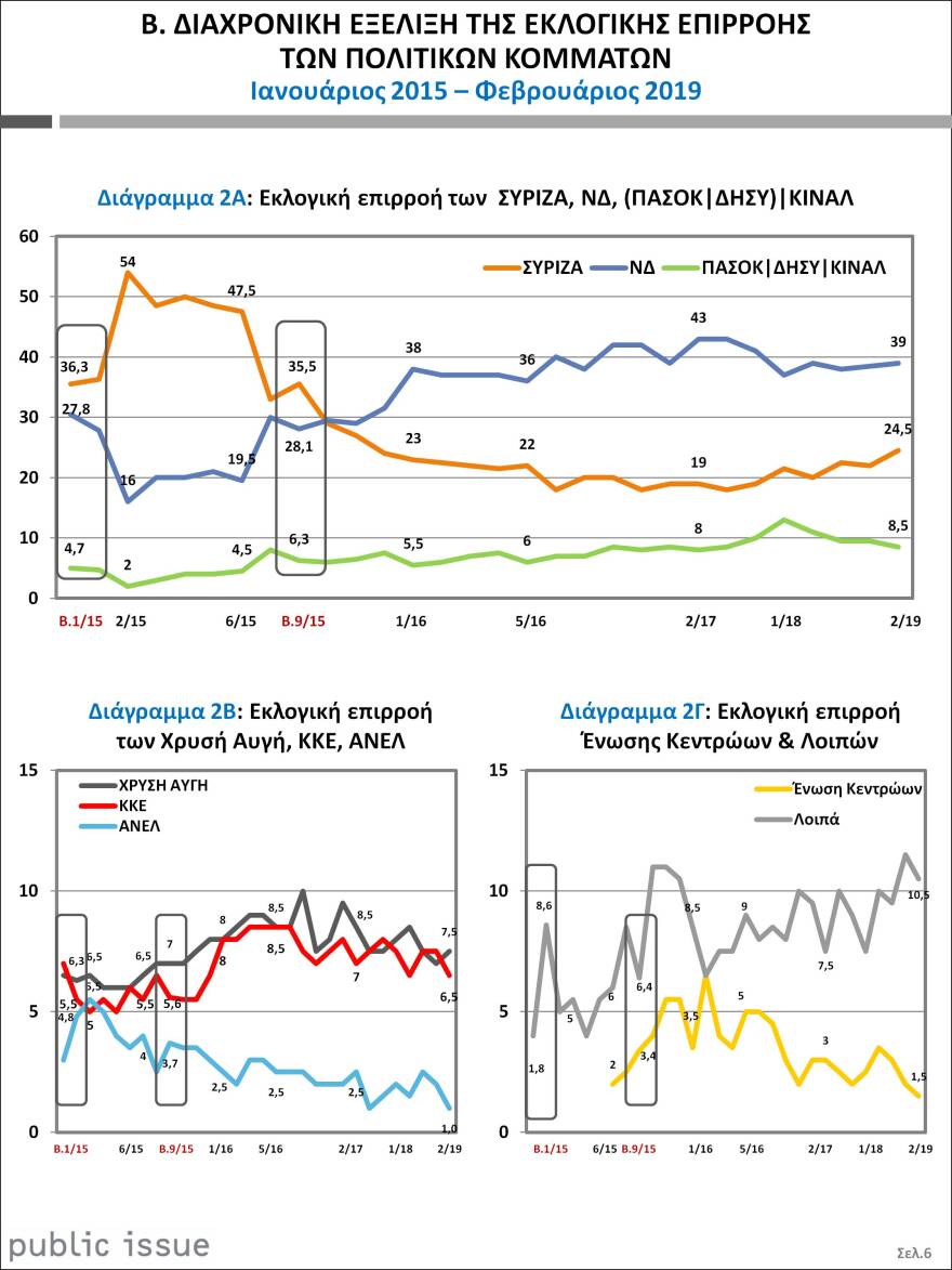 Κυβέρνηση σε «κρίση Πολάκη» - Πίσω 14,5 μονάδες στις δημοσκοπήσεις