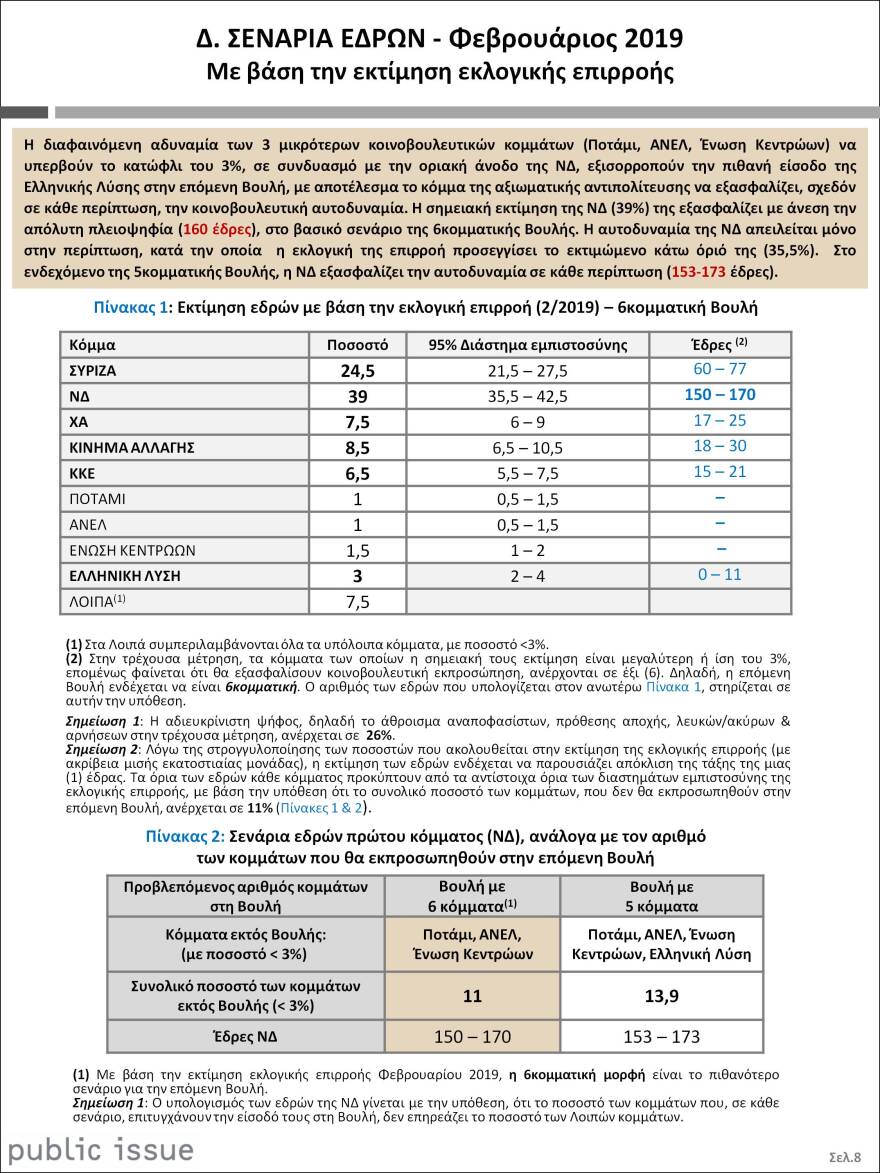 Κυβέρνηση σε «κρίση Πολάκη» - Πίσω 14,5 μονάδες στις δημοσκοπήσεις