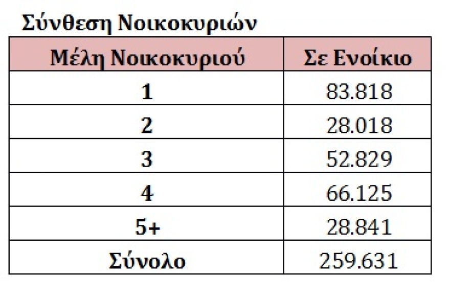 Ξεκινά η καταβολή του επιδόματος στέγασης σε 260.000 νοικοκυριά
