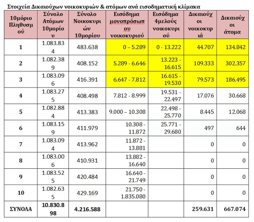 Ξεκινά η καταβολή του επιδόματος στέγασης σε 260.000 νοικοκυριά