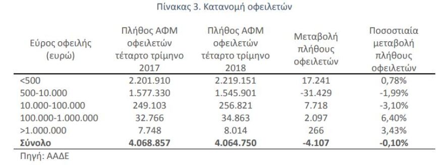 Ένας στους δύο δεν μπορεί να πληρώσει ούτε 500 ευρώ χρέος στην Εφορία