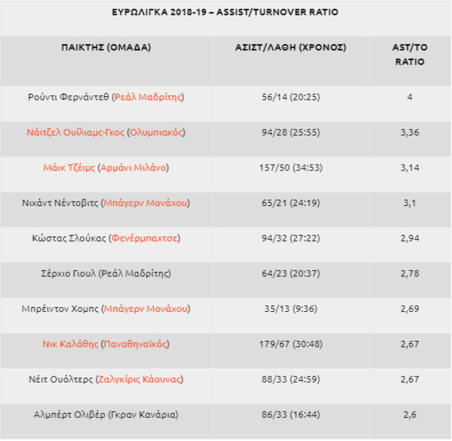 Ευρωλίγκα: Δεύτερος σε ast/to ratio ο Ουίλιαμς-Γκος, ΔΕΝ είναι ο Καλάθης πρώτος