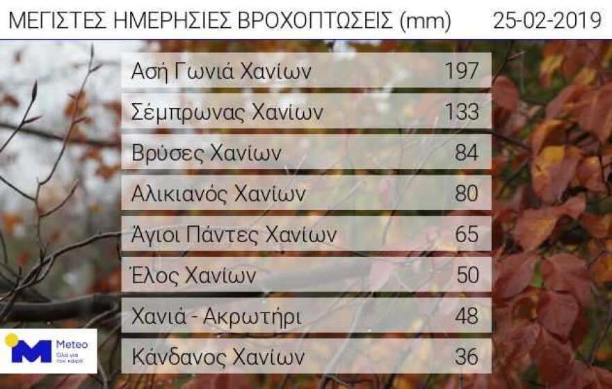 Καιρός: Η κακοκαιρία «Ωκεανίς» χτυπάει την Κρήτη – Σοβαρά προβλήματα σε ολόκληρο το νησί