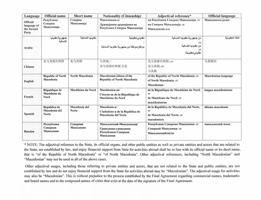 Σκόπια, ρηματική διακοίνωση  στον ΟΗE: «Μακεδονική» η εθνικότητά μας, μιλάμε «Μακεδονικά»