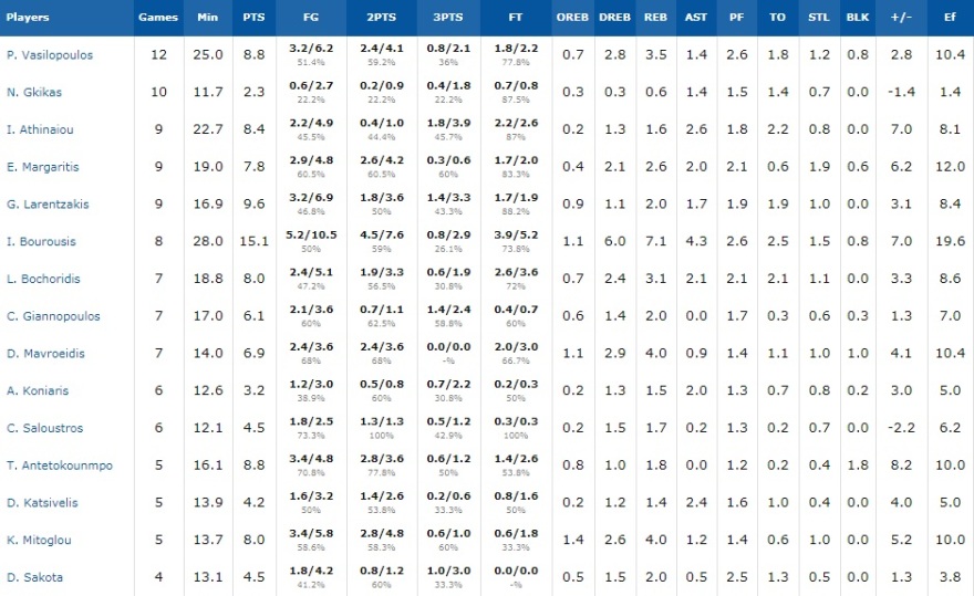 Με το καλύτερο ρεκόρ η Ελλάδα στο Παγκόσμιο της Κίνας