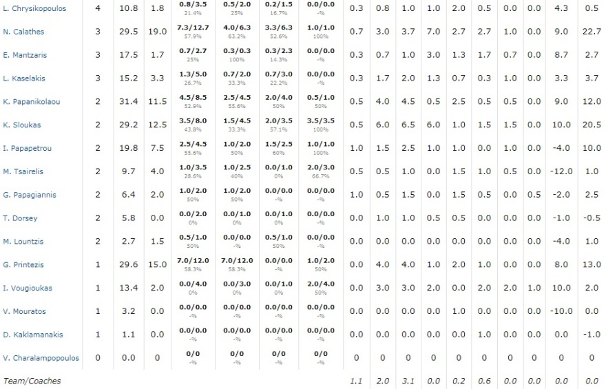 Με το καλύτερο ρεκόρ η Ελλάδα στο Παγκόσμιο της Κίνας