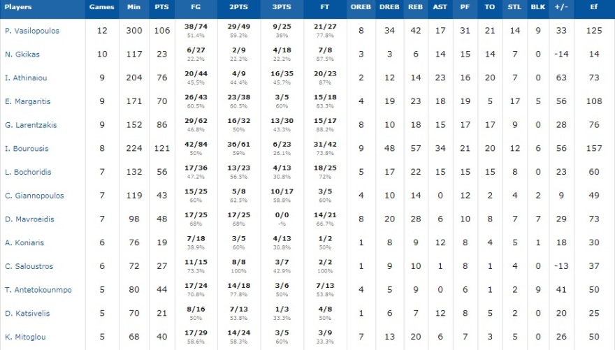 Με το καλύτερο ρεκόρ η Ελλάδα στο Παγκόσμιο της Κίνας