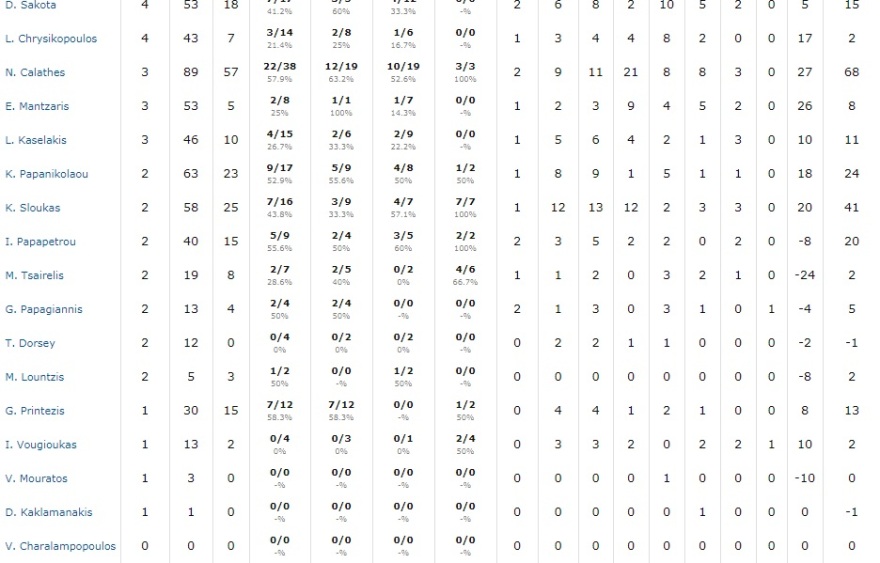 Με το καλύτερο ρεκόρ η Ελλάδα στο Παγκόσμιο της Κίνας