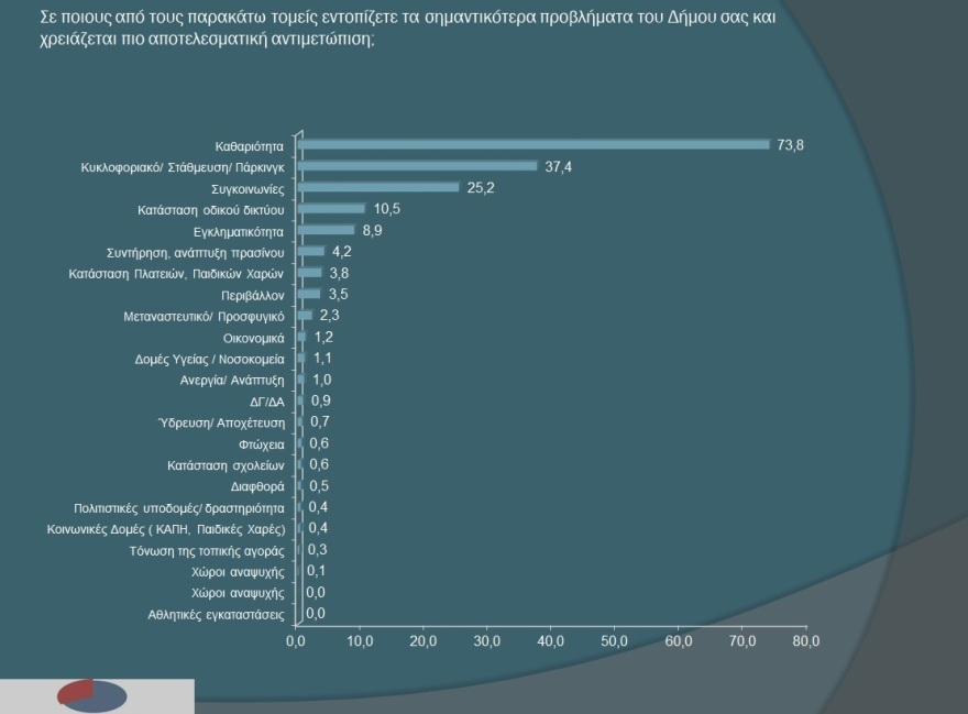 Δημοσκόπηση της Opinion Poll στη Θεσσαλονίκη: Πρώτος ο Ταχιάος, 5η η Νοτοπούλου 