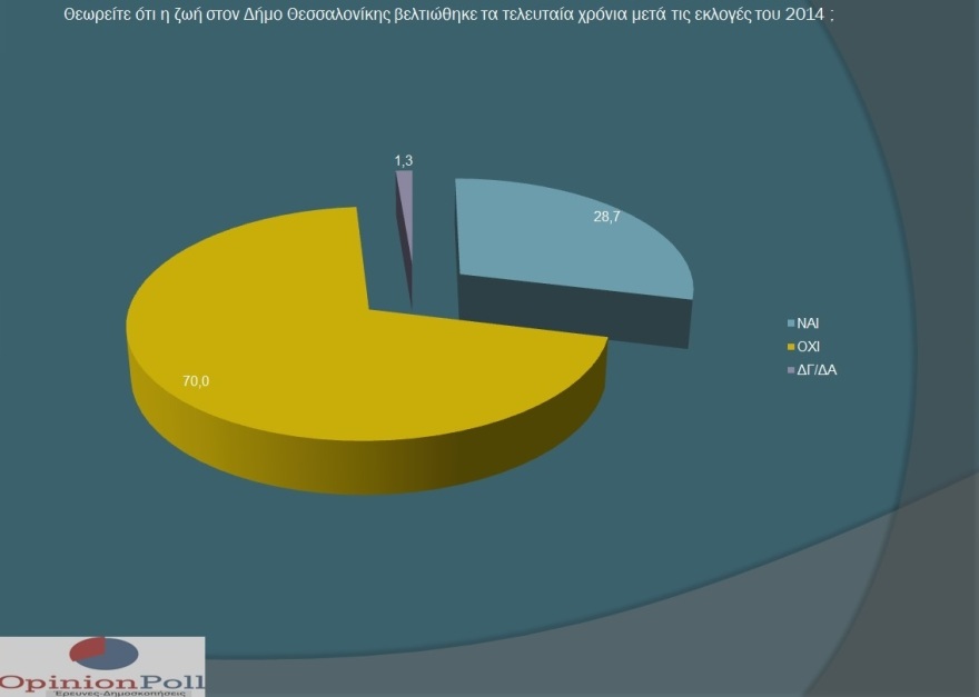 Δημοσκόπηση της Opinion Poll στη Θεσσαλονίκη: Πρώτος ο Ταχιάος, 5η η Νοτοπούλου 
