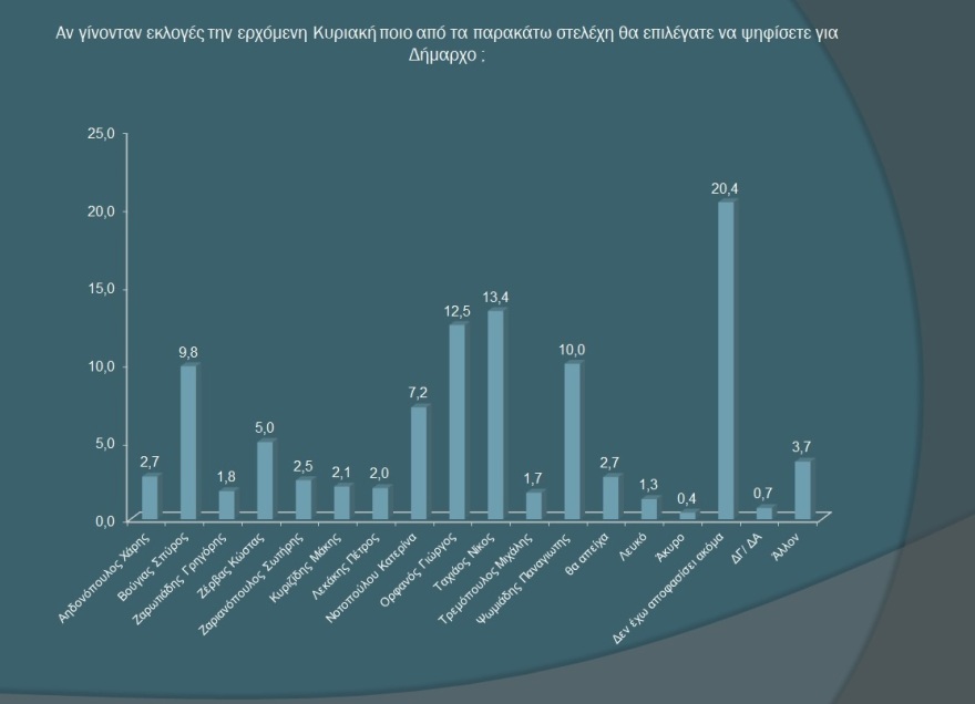 Δημοσκόπηση της Opinion Poll στη Θεσσαλονίκη: Πρώτος ο Ταχιάος, 5η η Νοτοπούλου 
