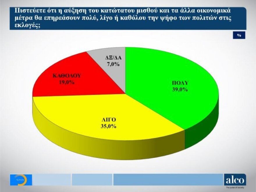 Δημοσκόπηση Alco: Στις 6,5 μονάδες η διαφορά ΝΔ- ΣΥΡΙΖΑ από 6,2 τον Δεκέμβριο