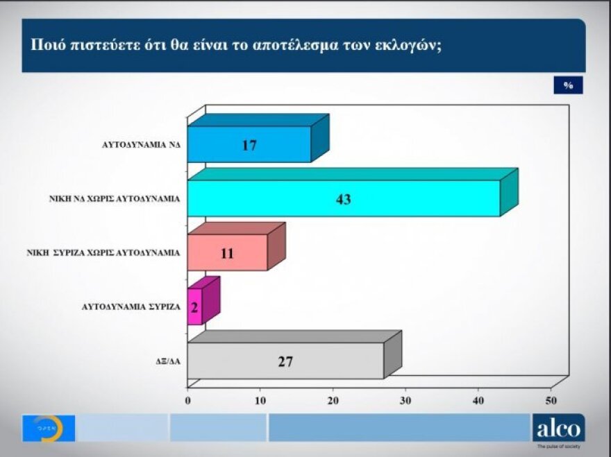 Δημοσκόπηση Alco: Στις 6,5 μονάδες η διαφορά ΝΔ- ΣΥΡΙΖΑ από 6,2 τον Δεκέμβριο