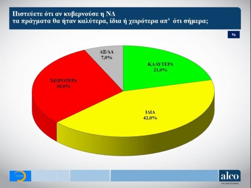 Δημοσκόπηση Alco: Στις 6,5 μονάδες η διαφορά ΝΔ- ΣΥΡΙΖΑ από 6,2 τον Δεκέμβριο