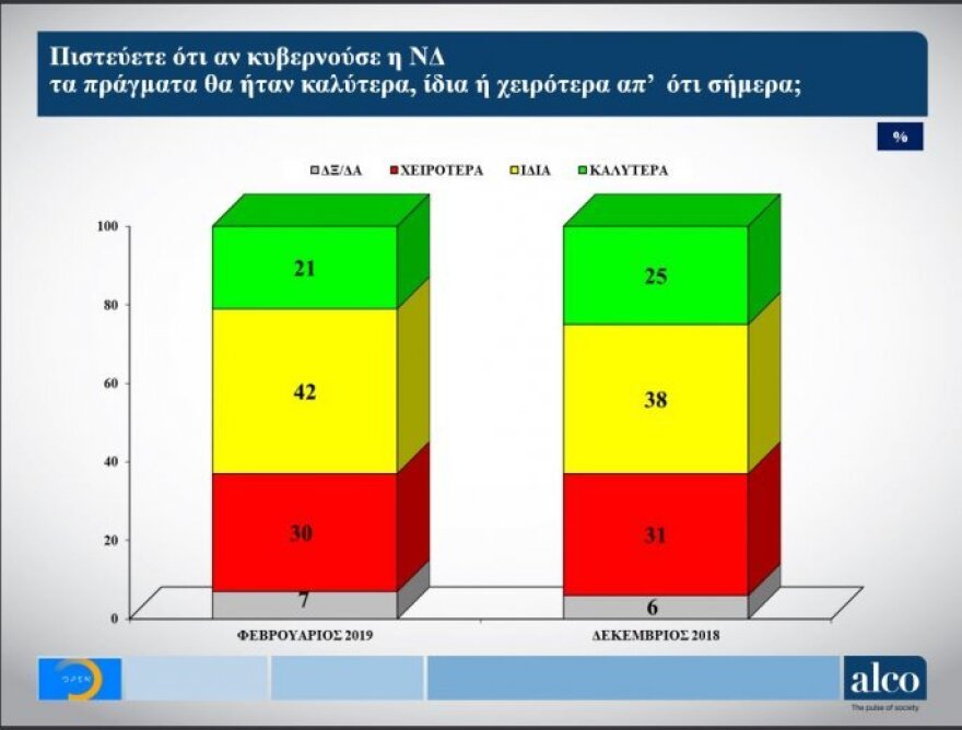 Δημοσκόπηση Alco: Στις 6,5 μονάδες η διαφορά ΝΔ- ΣΥΡΙΖΑ από 6,2 τον Δεκέμβριο