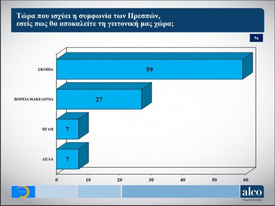 Δημοσκόπηση Alco: Στις 6,5 μονάδες η διαφορά ΝΔ- ΣΥΡΙΖΑ από 6,2 τον Δεκέμβριο