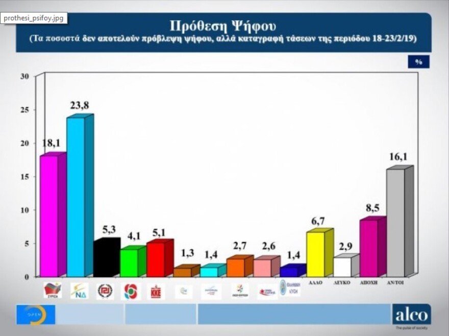 Δημοσκόπηση Alco: Στις 6,5 μονάδες η διαφορά ΝΔ- ΣΥΡΙΖΑ από 6,2 τον Δεκέμβριο