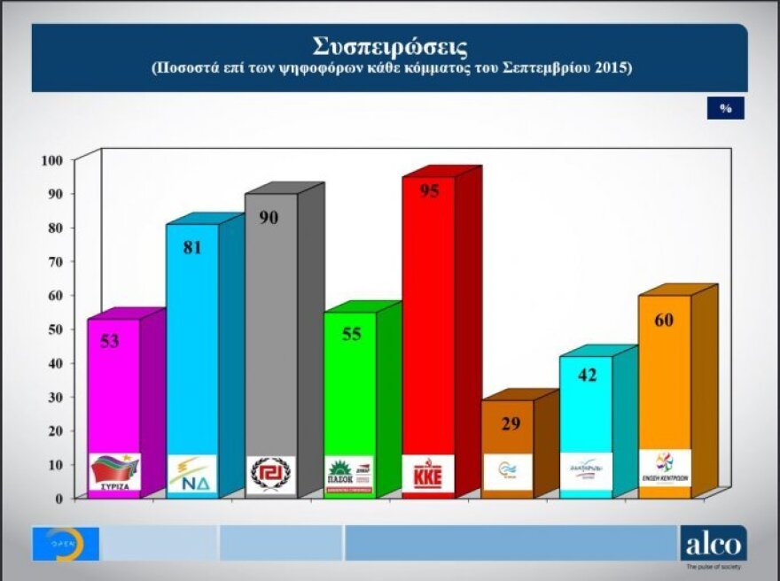 Δημοσκόπηση Alco: Στις 6,5 μονάδες η διαφορά ΝΔ- ΣΥΡΙΖΑ από 6,2 τον Δεκέμβριο