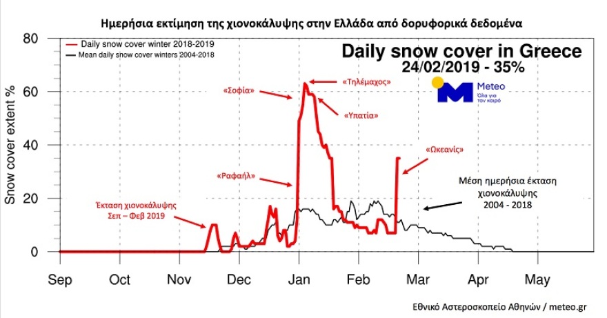 Η κακοκαιρία «Ωκεανίς» κάλυψε με χιόνια τουλάχιστον το 35% της Ελλάδας
