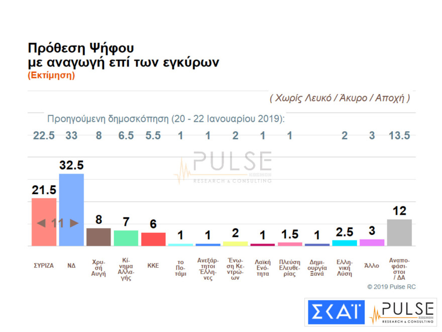 Νέα δημοσκόπηση: Στις 11 μονάδες η διαφορά ΝΔ - ΣΥΡΙΖΑ