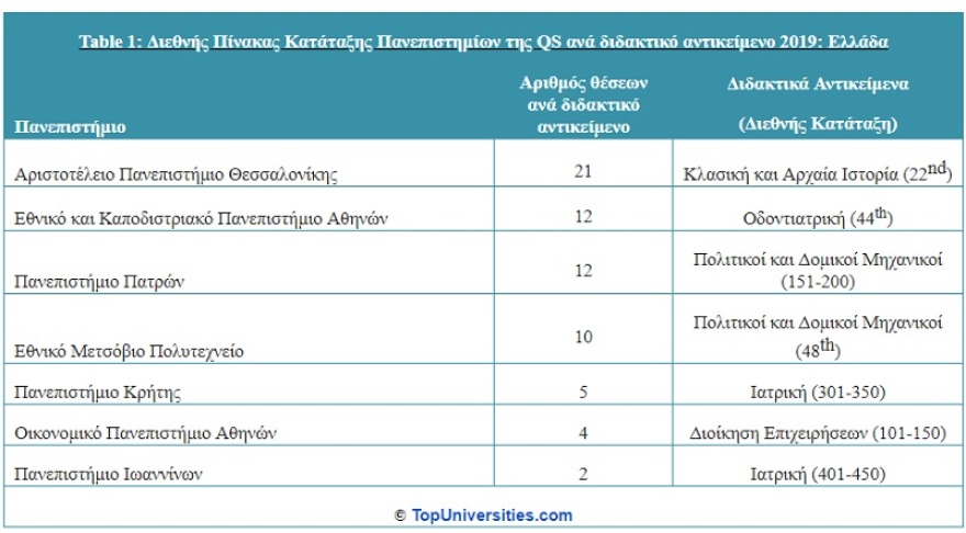 Τρία ελληνικά πανεπιστήμια στις κορυφαίες 50 θέσεις στη διεθνή κατάταξη QS