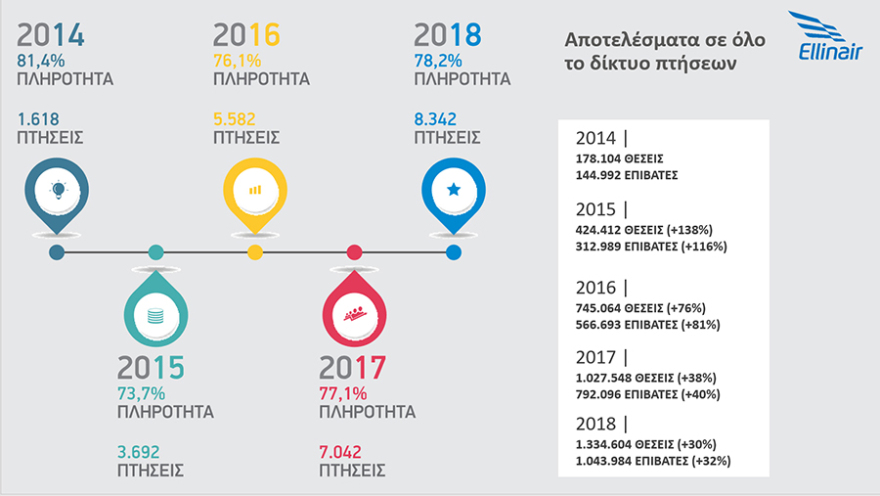 Τα πέντε χρόνια λειτουργίας γιορτάζει η Ellinair!