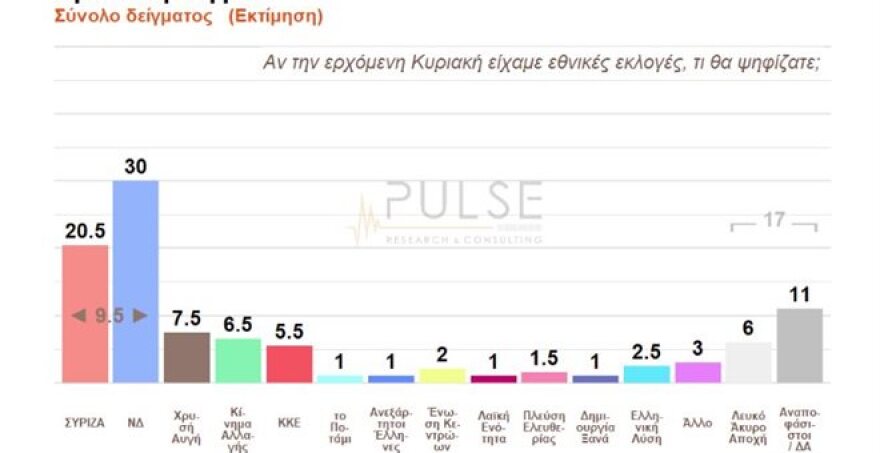 Στο κενό η παροχολογία και τα «μέτωπα» - Ανοίγει η ψαλίδα ανάμεσα σε ΝΔ και ΣΥΡΙΖΑ
