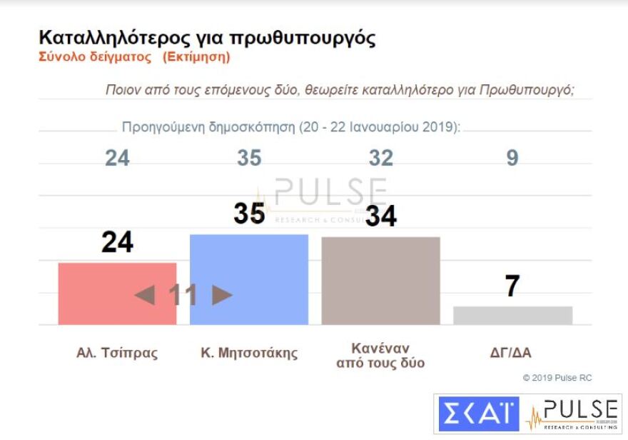 Στο κενό η παροχολογία και τα «μέτωπα» - Ανοίγει η ψαλίδα ανάμεσα σε ΝΔ και ΣΥΡΙΖΑ