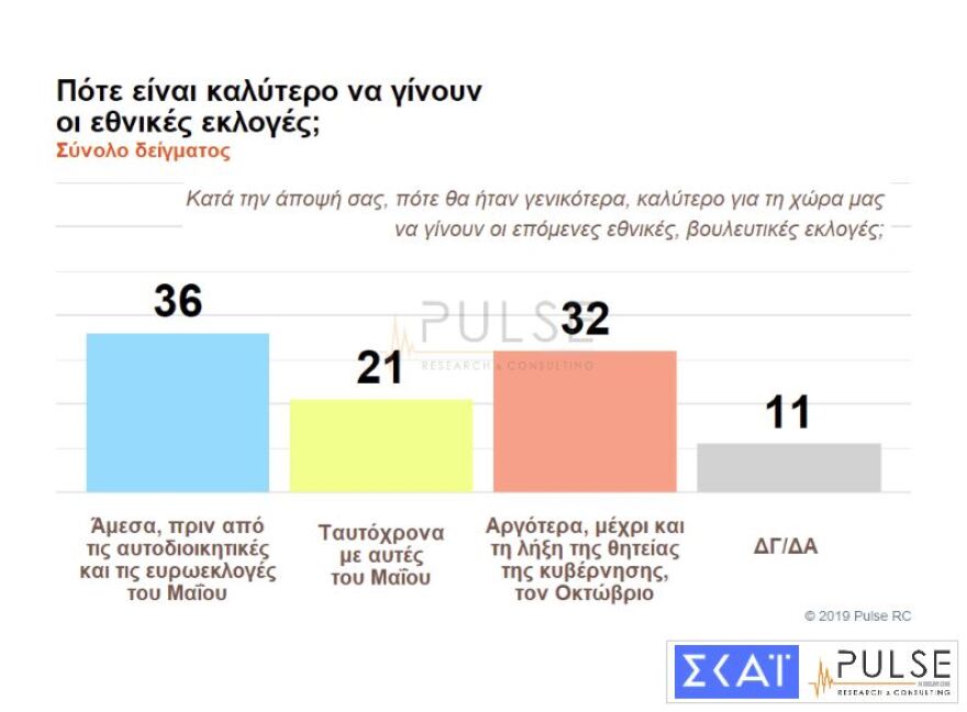Στο κενό η παροχολογία και τα «μέτωπα» - Ανοίγει η ψαλίδα ανάμεσα σε ΝΔ και ΣΥΡΙΖΑ