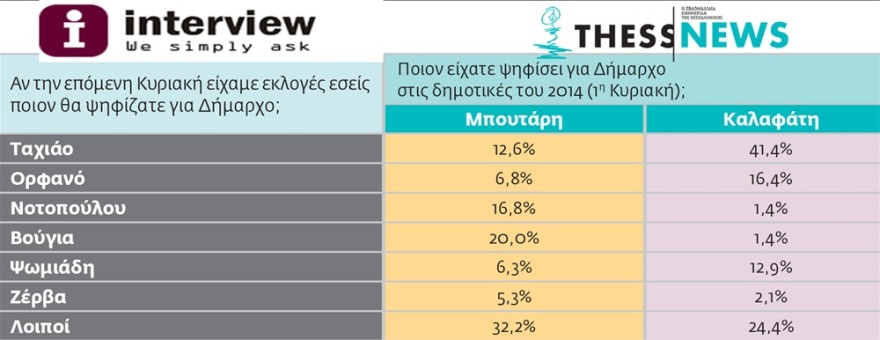 Δημοσκόπηση για την Θεσσαλονίκη: Πρώτος ο Ταχιάος - 10,5 μονάδες πίσω η Νοτοπούλου
