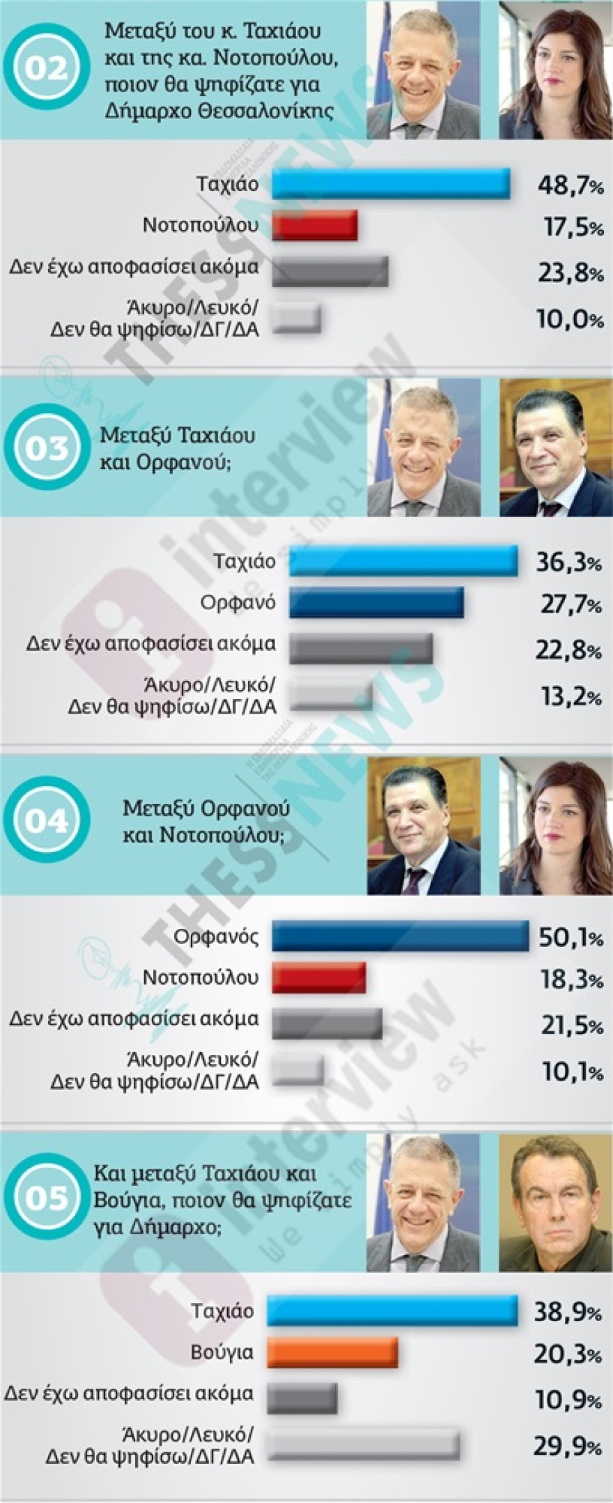 Δημοσκόπηση για την Θεσσαλονίκη: Πρώτος ο Ταχιάος - 10,5 μονάδες πίσω η Νοτοπούλου