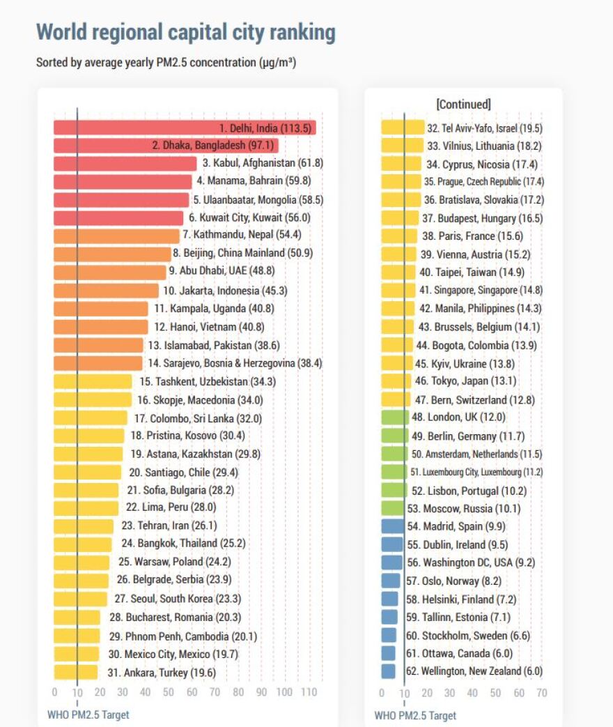 Το Νέο Δελχί η πιο μολυσμένη πόλη στον κόσμο 