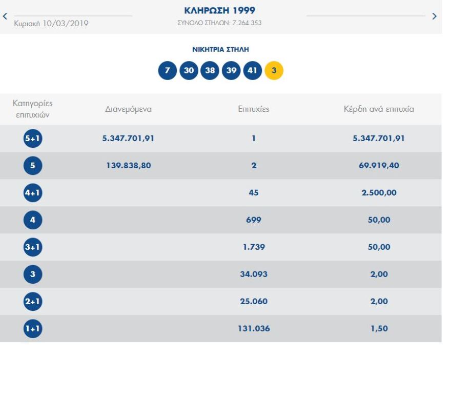 Τζόκερ: Ένας υπερτυχερός κερδίζει 5,3 εκατ. ευρώ!
