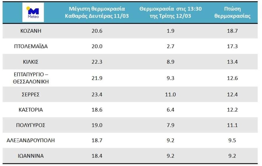 Κακοκαιρία: Τα 121 χλμ. ανά ώρα έφτασαν οι ριπές του ανέμου