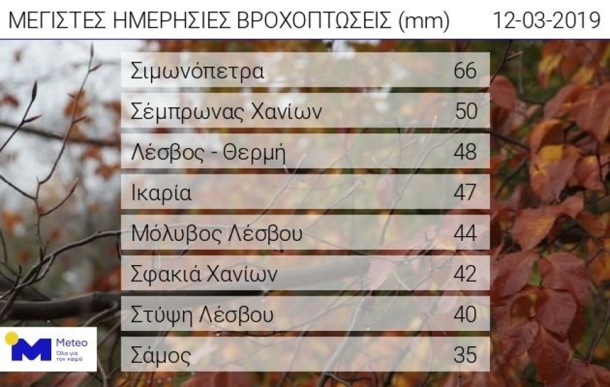Κακοκαιρία: Τα 121 χλμ. ανά ώρα έφτασαν οι ριπές του ανέμου