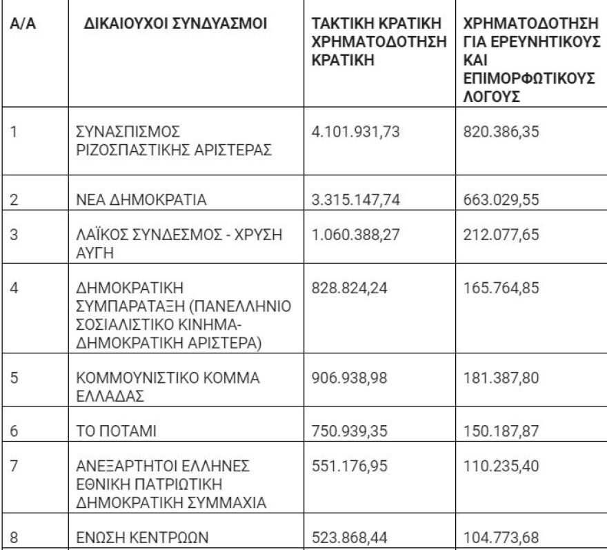 Κρατική χρηματοδότηση 15 εκατ. ευρώ για τα κόμματα  - Δείτε πόσα παίρνει κάθε παράταξη