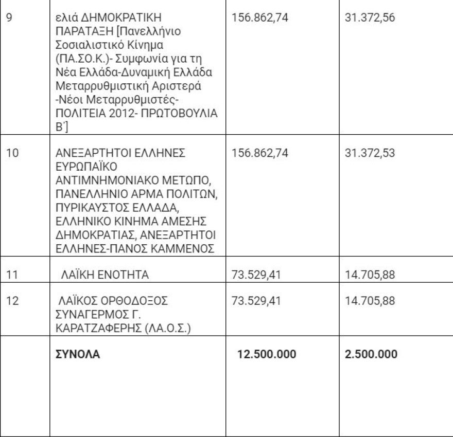 Κρατική χρηματοδότηση 15 εκατ. ευρώ για τα κόμματα  - Δείτε πόσα παίρνει κάθε παράταξη