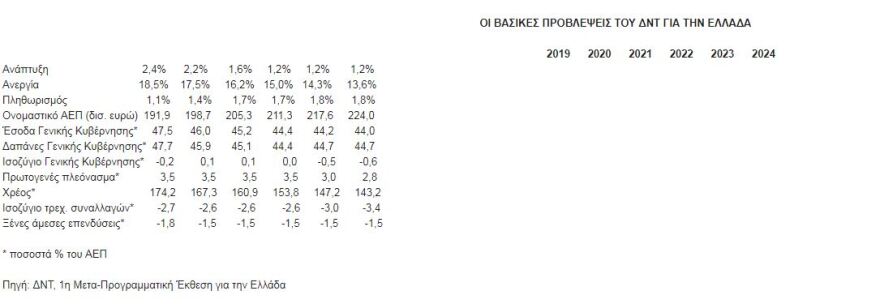Οι 10 «εντολές» του ΔΝΤ για την Ελλάδα