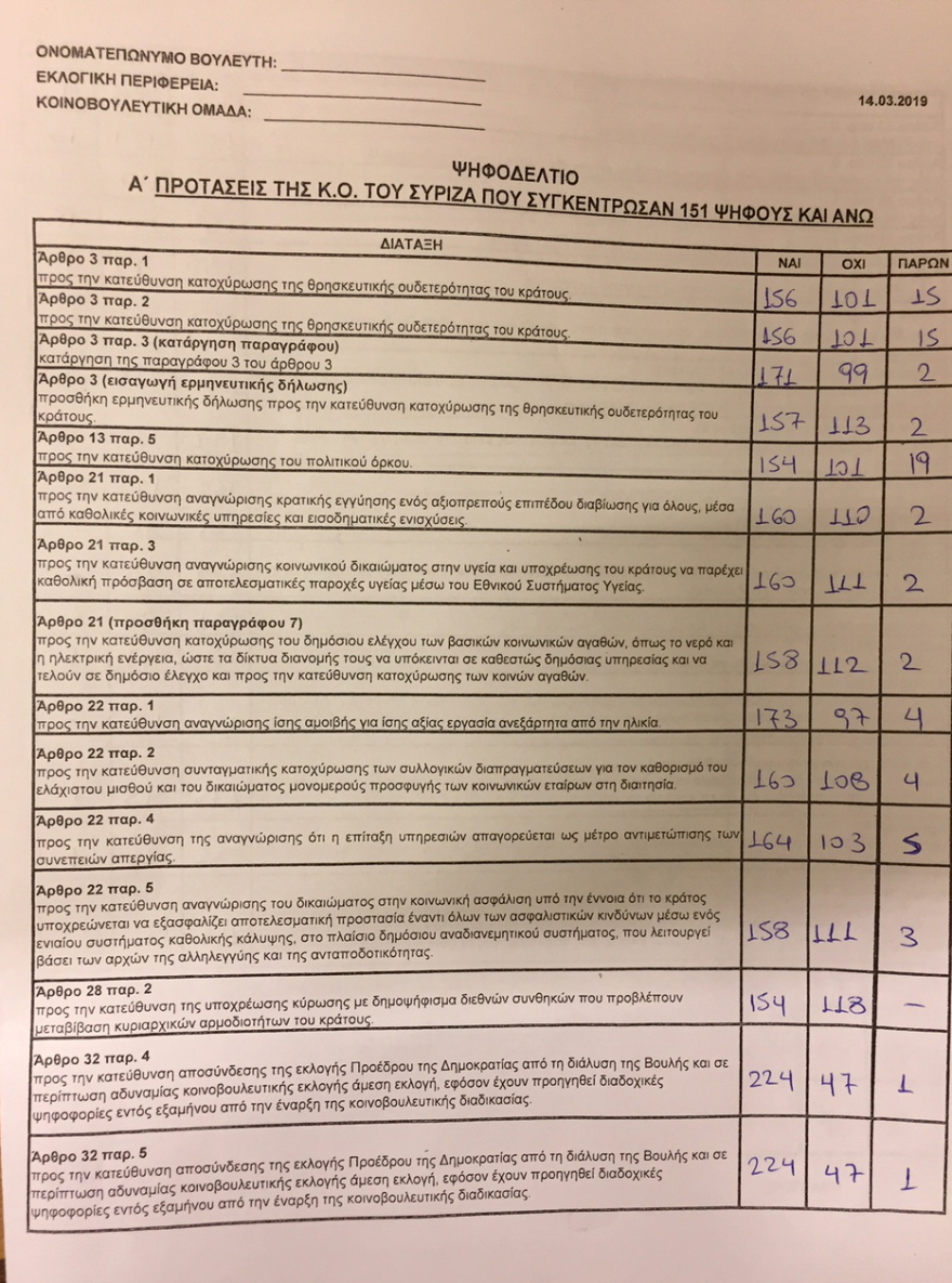Συνταγματική Αναθεώρηση: Αποσυνδέεται η πρόωρη διάλυση της Βουλής από την αδυναμία εκλογής Προέδρου