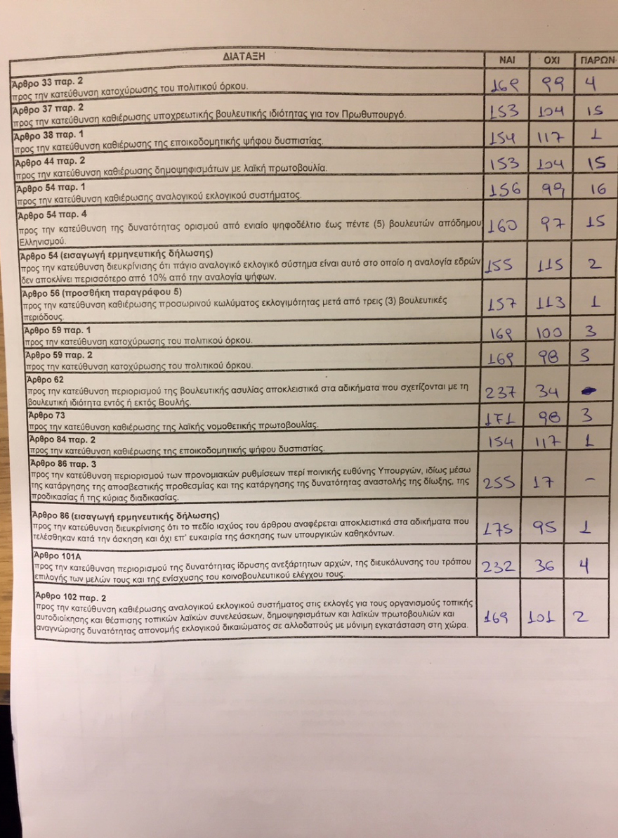 Συνταγματική Αναθεώρηση: Αποσυνδέεται η πρόωρη διάλυση της Βουλής από την αδυναμία εκλογής Προέδρου